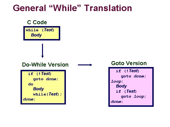 General “While” Translation C Code while (Test) Body Do-While Version Goto Version if (!Test)