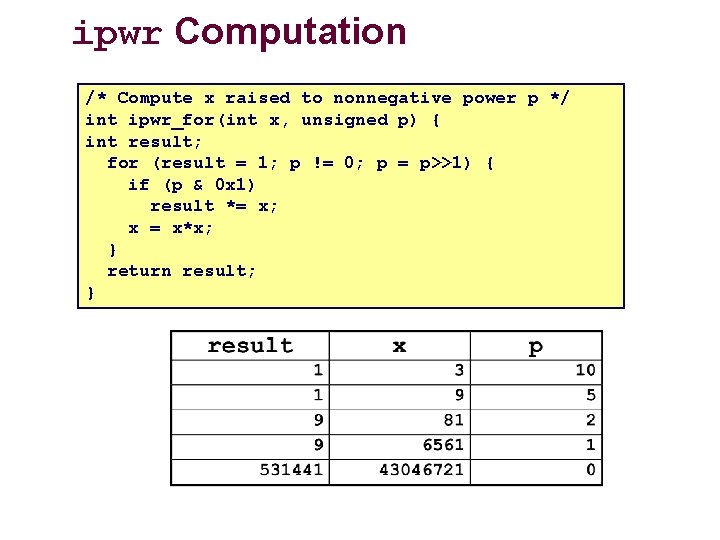 ipwr Computation /* Compute x raised to nonnegative power p */ int ipwr_for(int x,