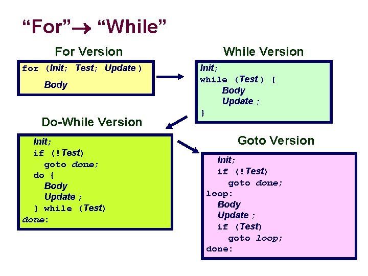 “For” “While” For Version for (Init; Test; Update ) Body Do-While Version Init; if
