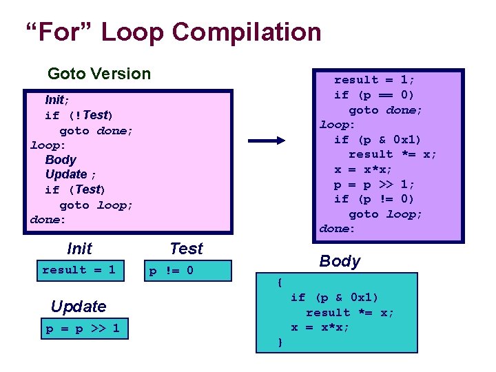 “For” Loop Compilation Goto Version result = 1; if (p == 0) goto done;