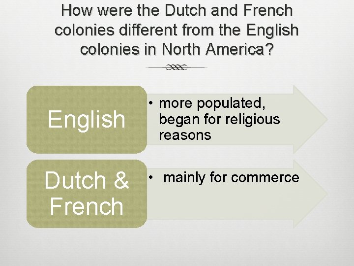 How were the Dutch and French colonies different from the English colonies in North