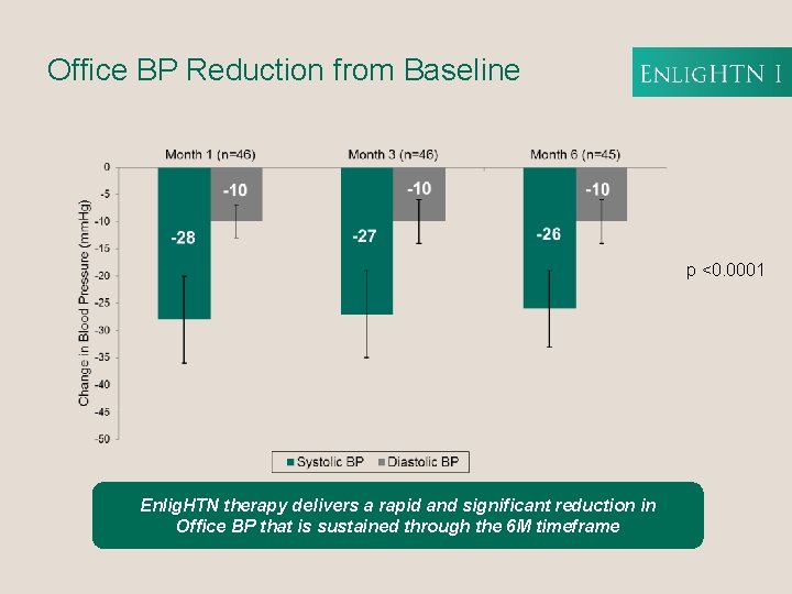 Office BP Reduction from Baseline p <0. 0001 Enlig. HTN therapy delivers a rapid