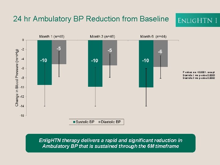 24 hr Ambulatory BP Reduction from Baseline P values are <0. 0001, except Diastolic