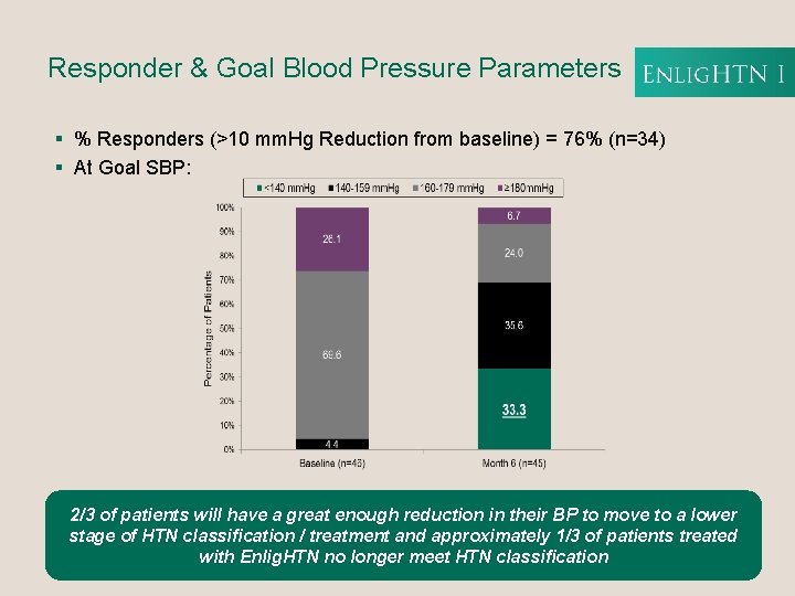 Responder & Goal Blood Pressure Parameters § % Responders (>10 mm. Hg Reduction from