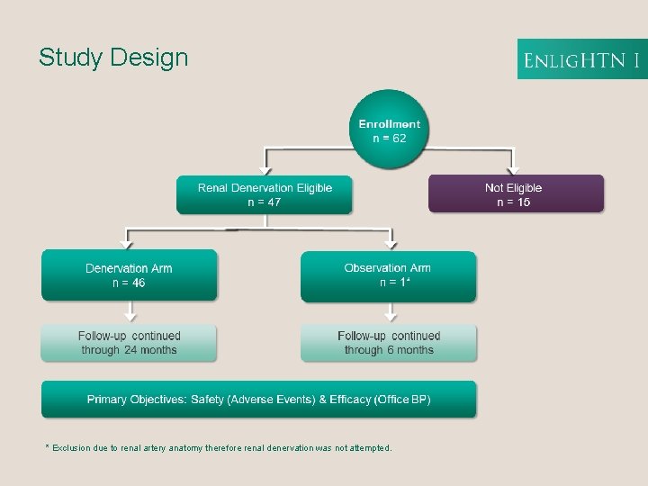 Study Design * Exclusion due to renal artery anatomy therefore renal denervation was not