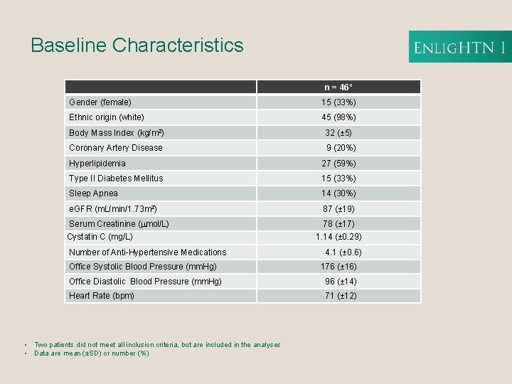Baseline Characteristics n = 46* Gender (female) 15 (33%) Ethnic origin (white) 45 (98%)