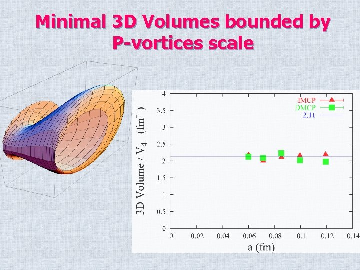 Minimal 3 D Volumes bounded by P-vortices scale 