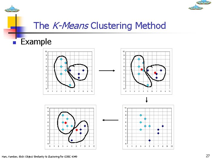 The K-Means Clustering Method n Example Han, Kamber, Eick: Object Similarity & Clustering for