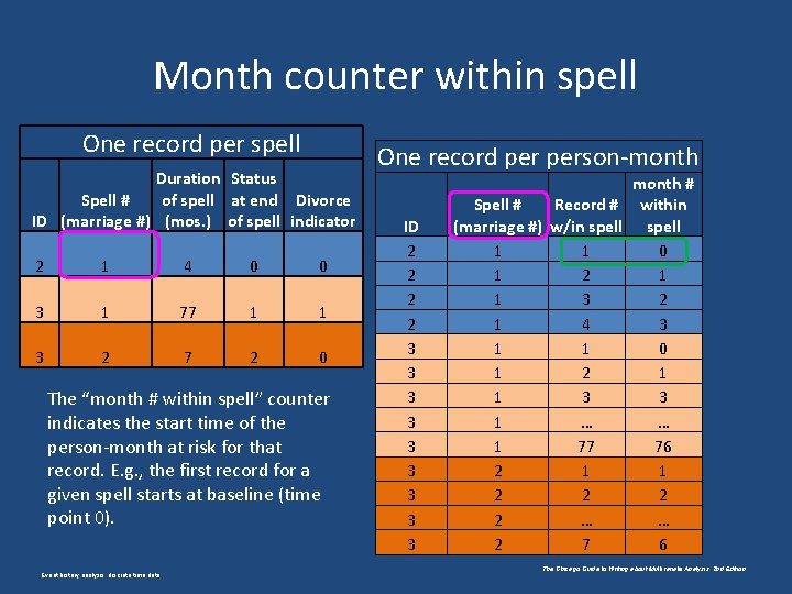 Month counter within spell One record per spell Duration Status Spell # of spell