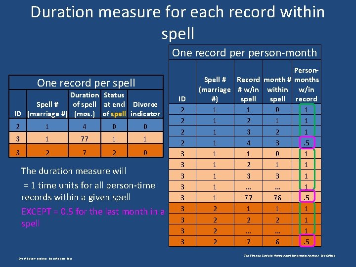 Duration measure for each record within spell One record person-month One record per spell