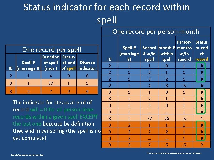 Status indicator for each record within spell One record person-month One record per spell