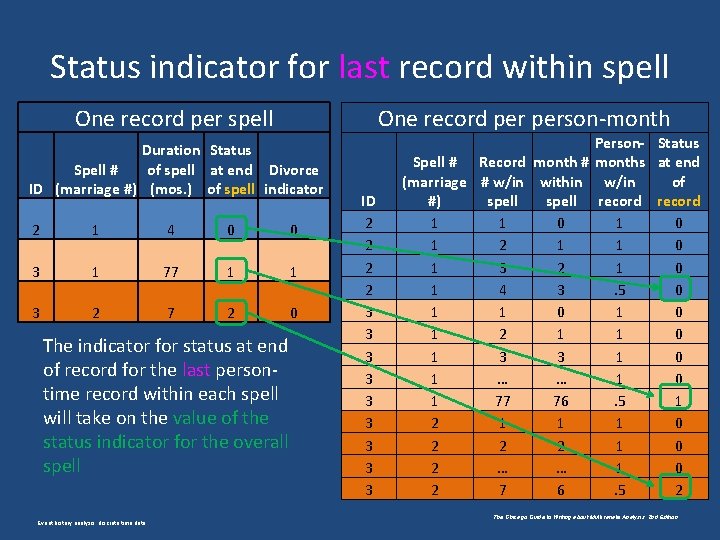 Status indicator for last record within spell One record person-month One record per spell