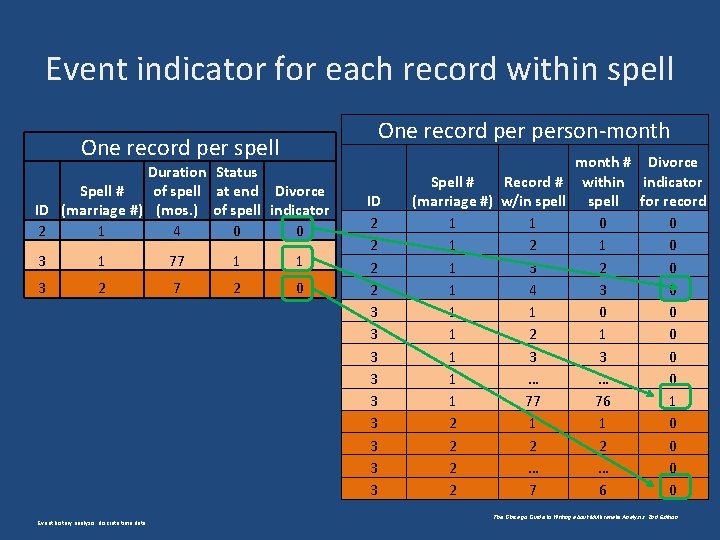 Event indicator for each record within spell One record person-month One record per spell