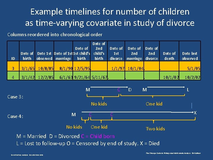 Example timelines for number of children as time-varying covariate in study of divorce Columns