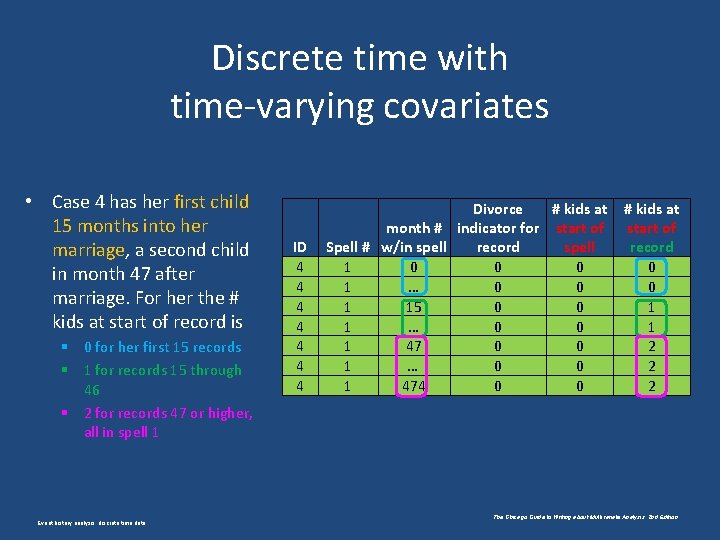 Discrete time with time-varying covariates • Case 4 has her first child 15 months