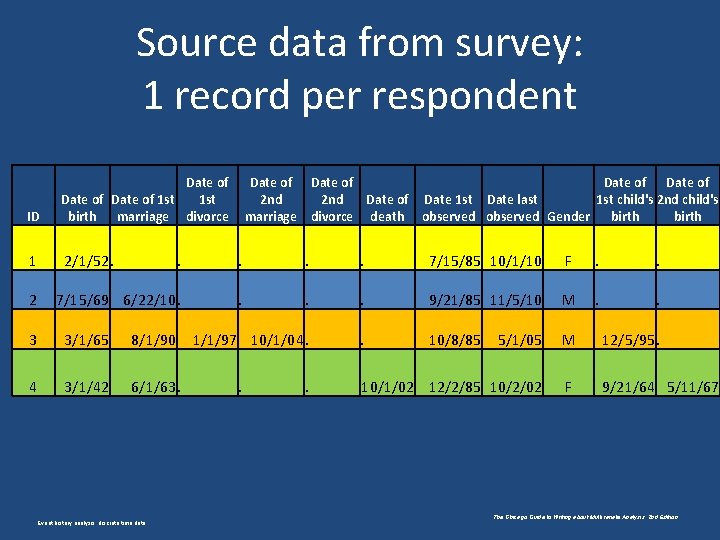 Source data from survey: 1 record per respondent ID Date of 1 st birth