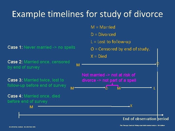 Example timelines for study of divorce M = Married D = Divorced L =