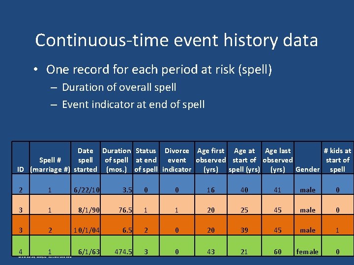 Continuous-time event history data • One record for each period at risk (spell) –