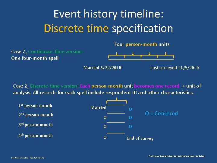 Event history timeline: Discrete time specification Four person-month units Case 2, Continuous time version: