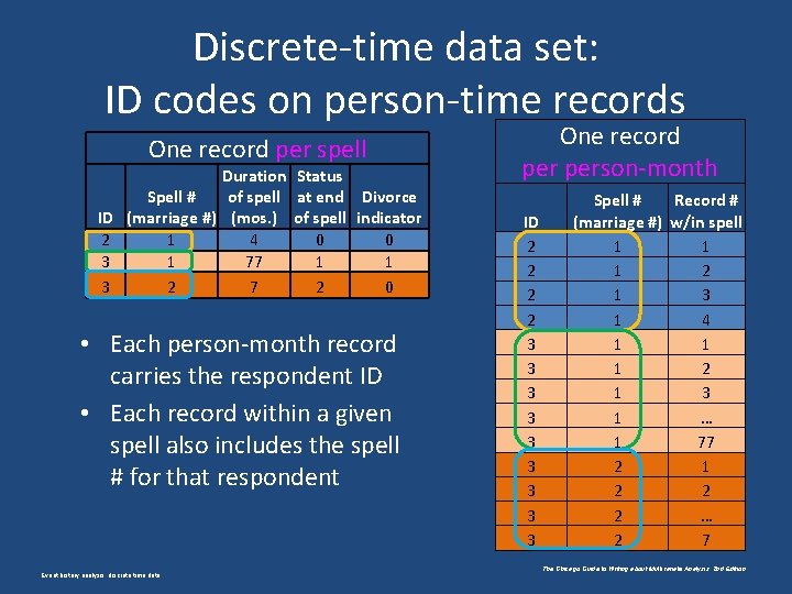 Discrete-time data set: ID codes on person-time records One record per spell ID 2