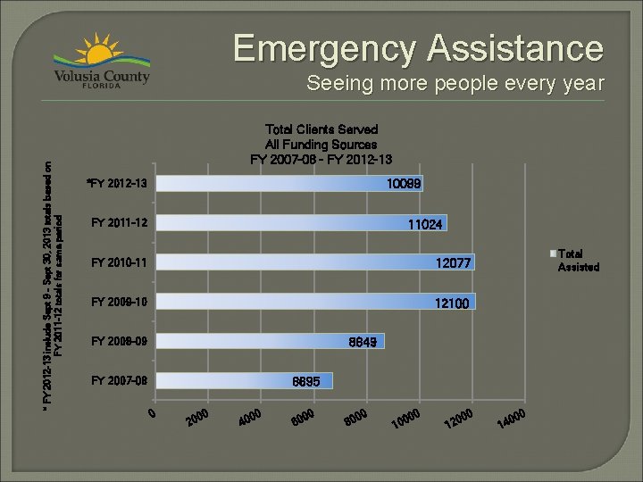 Emergency Assistance * FY 2012 -13 include Sept 9 - Sept 30, 2013 totals