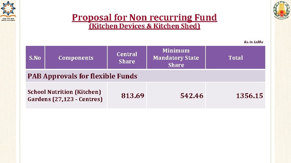 Proposal for Non recurring Fund (Kitchen Devices & Kitchen Shed) Rs. in Lakhs S.