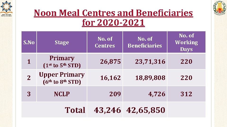 Noon Meal Centres and Beneficiaries for 2020 -2021 S. No 1 2 3 Stage