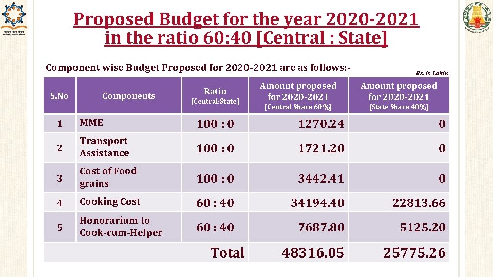 Proposed Budget for the year 2020 -2021 in the ratio 60: 40 [Central :