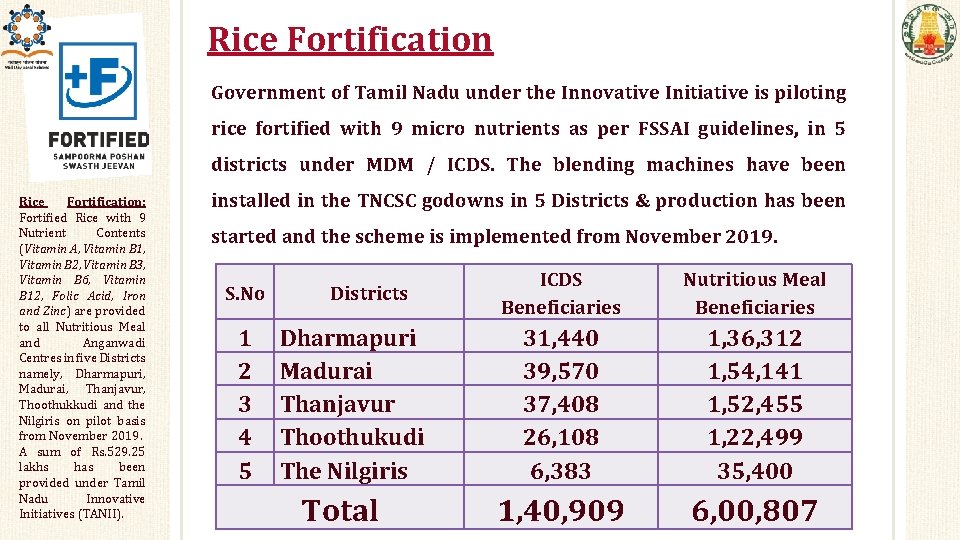 Rice Fortification Government of Tamil Nadu under the Innovative Initiative is piloting rice fortified