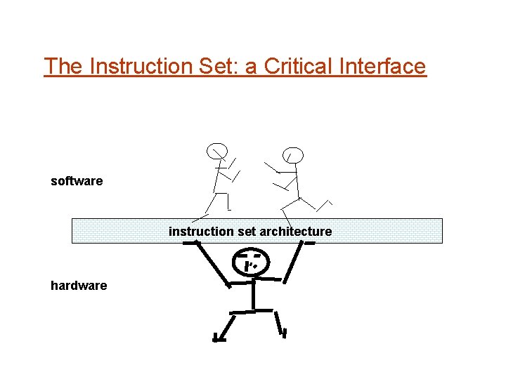 The Instruction Set: a Critical Interface software instruction set architecture hardware 