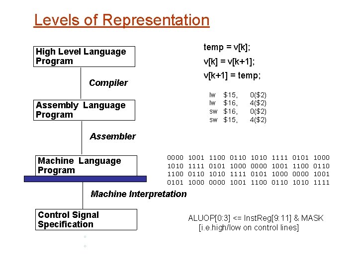 Levels of Representation temp = v[k]; High Level Language Program v[k] = v[k+1]; v[k+1]