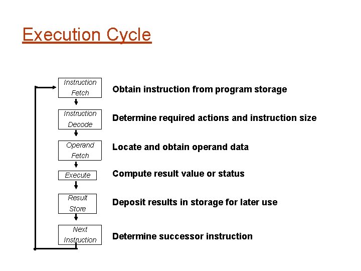 Execution Cycle Instruction Fetch Instruction Decode Operand Fetch Execute Result Store Next Instruction Obtain