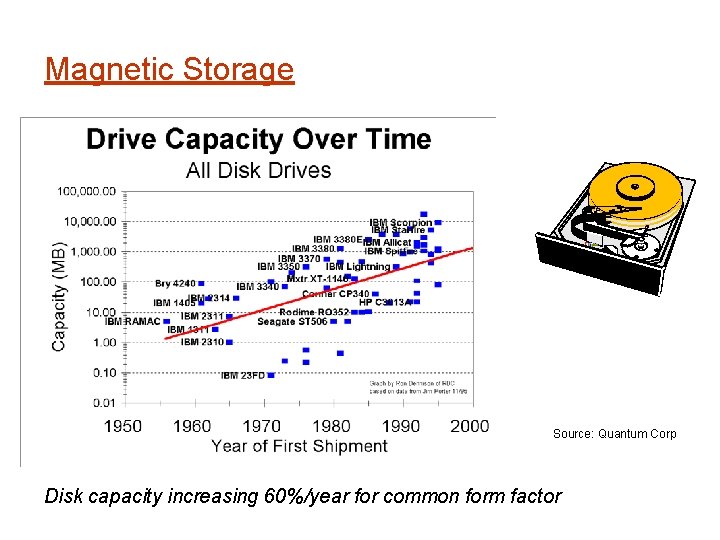 Magnetic Storage Source: Quantum Corp Disk capacity increasing 60%/year for common form factor 