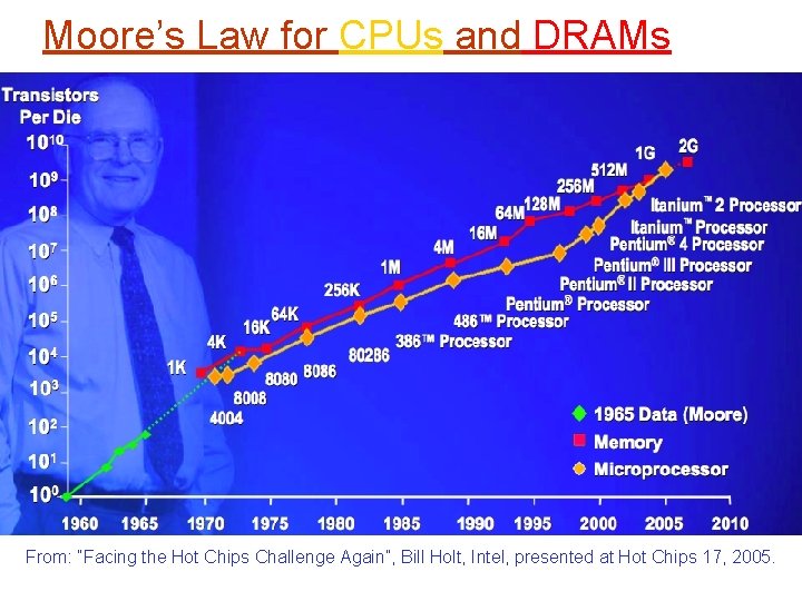 Moore’s Law for CPUs and DRAMs From: “Facing the Hot Chips Challenge Again”, Bill