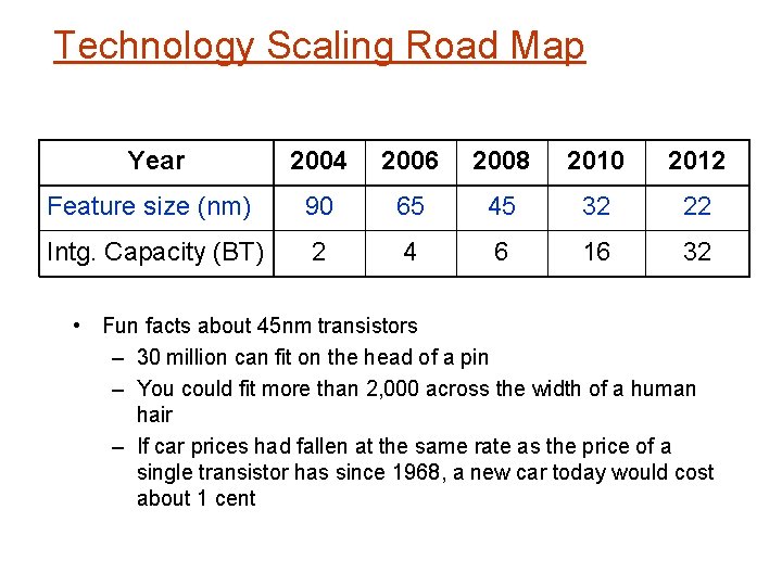 Technology Scaling Road Map Year 2004 2006 2008 2010 2012 Feature size (nm) 90