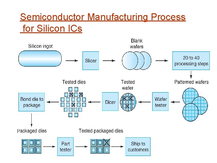 Semiconductor Manufacturing Process for Silicon ICs 