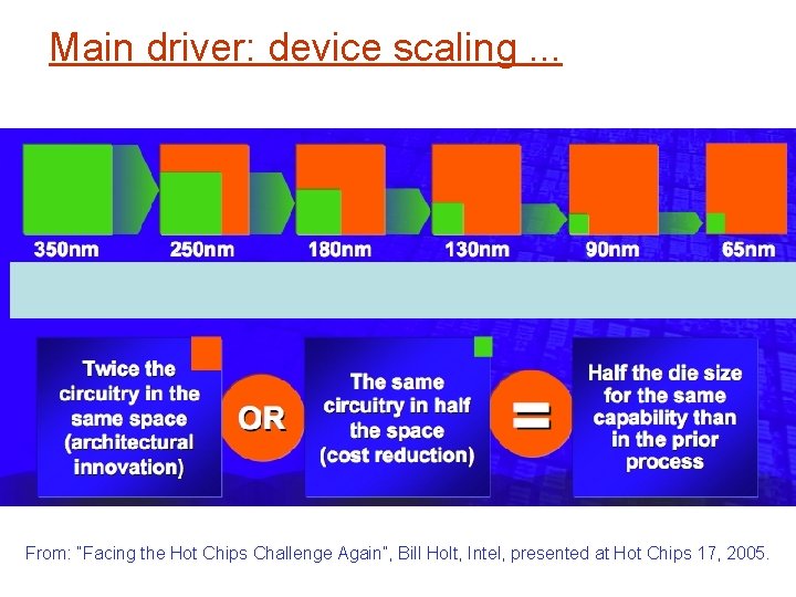 Main driver: device scaling. . . From: “Facing the Hot Chips Challenge Again”, Bill