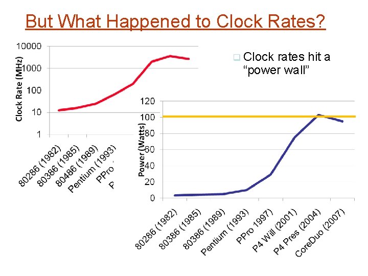 But What Happened to Clock Rates? Clock rates hit a “power wall” 