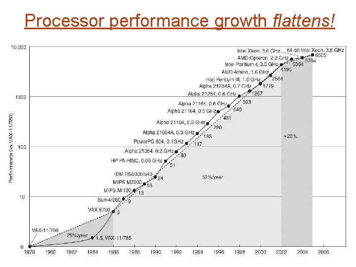 Processor performance growth flattens! 