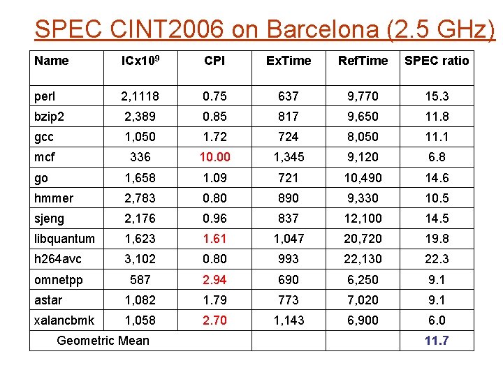 SPEC CINT 2006 on Barcelona (2. 5 GHz) Name ICx 109 CPI Ex. Time