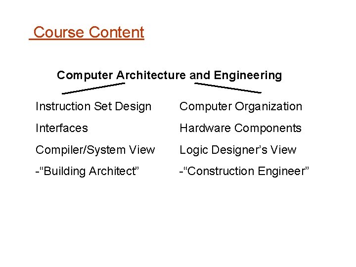 Course Content Computer Architecture and Engineering Instruction Set Design Computer Organization Interfaces Hardware Components