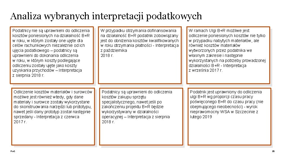 Analiza wybranych interpretacji podatkowych Podatnicy nie są uprawnieni do odliczenia kosztów poniesionych na działalność