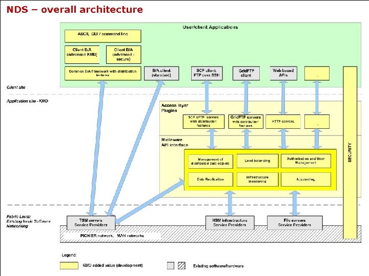 NDS – overall architecture Collaboration on Storage Services, June 29 th, 2007 