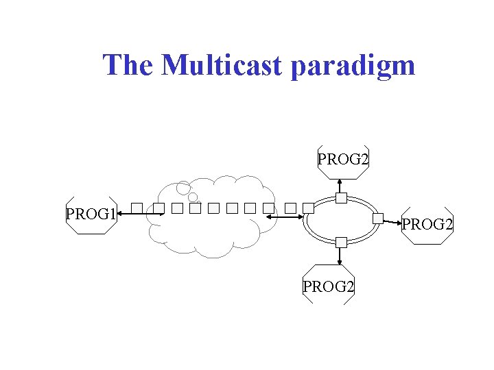 The Multicast paradigm PROG 2 PROG 1 PROG 2 