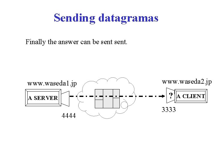 Sending datagramas Finally the answer can be sent. www. waseda 1. jp www. waseda