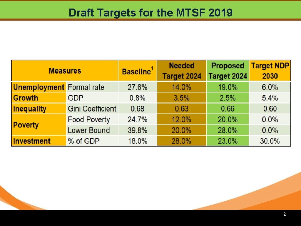 Draft Targets for the MTSF 2019 2 