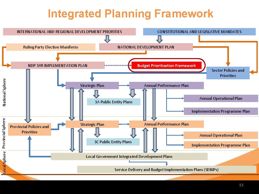 Integrated Planning Framework INTERNATIONAL AND REGIONAL DEVELOPMENT PRIORITIES NATIONAL DEVELOPMENT PLAN Ruling Party Election