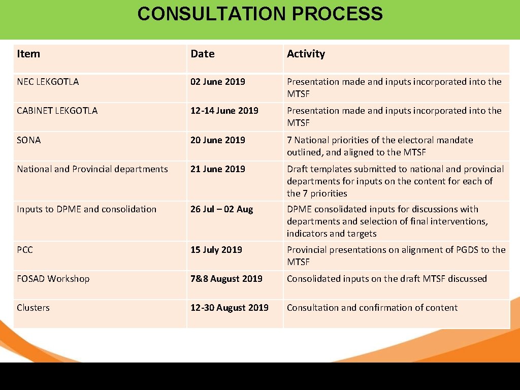 CONSULTATION PROCESS Item Date Activity NEC LEKGOTLA 02 June 2019 Presentation made and inputs