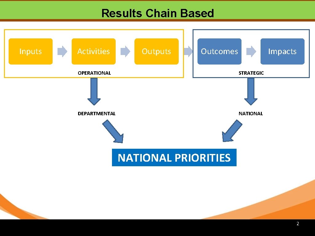 Results Chain Based Inputs Activities Outputs Outcomes Impacts OPERATIONAL STRATEGIC DEPARTMENTAL NATIONAL PRIORITIES 2