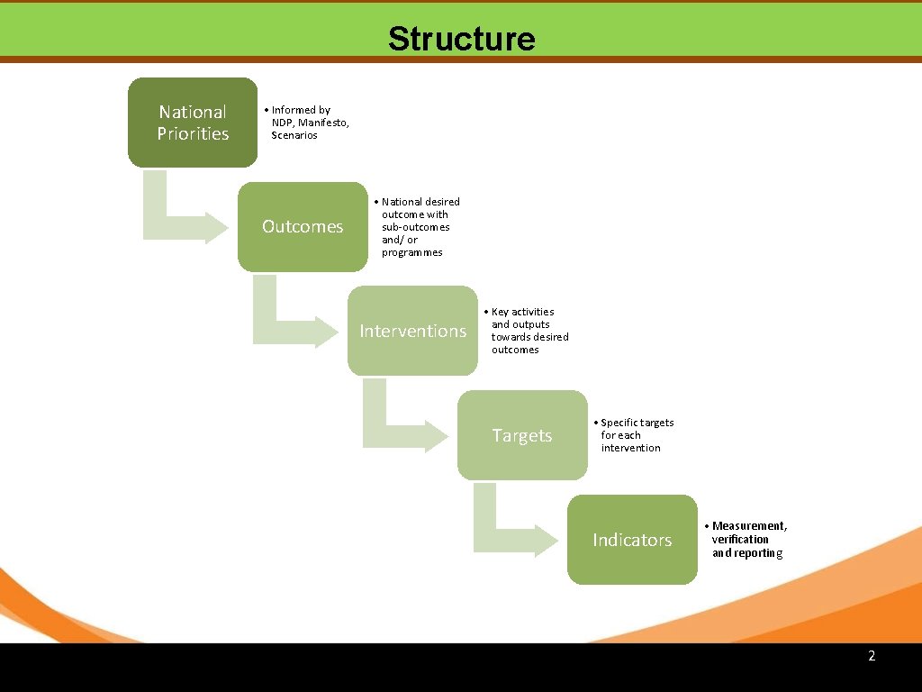 Structure National Priorities • Informed by NDP, Manifesto, Scenarios Outcomes • National desired outcome